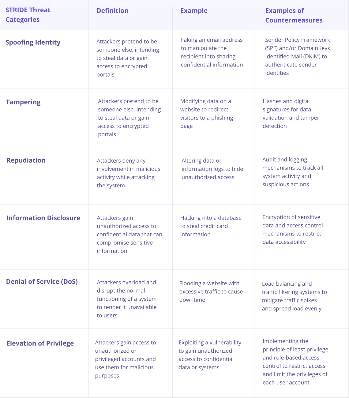 stride threat model framework template