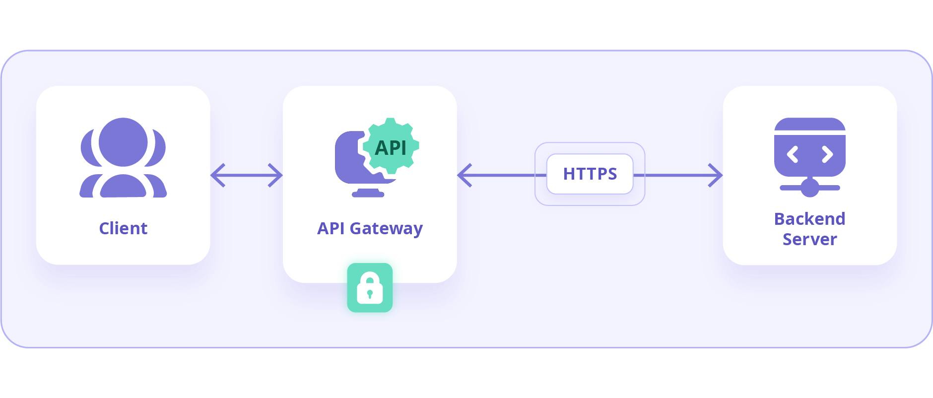 API gateway diagram