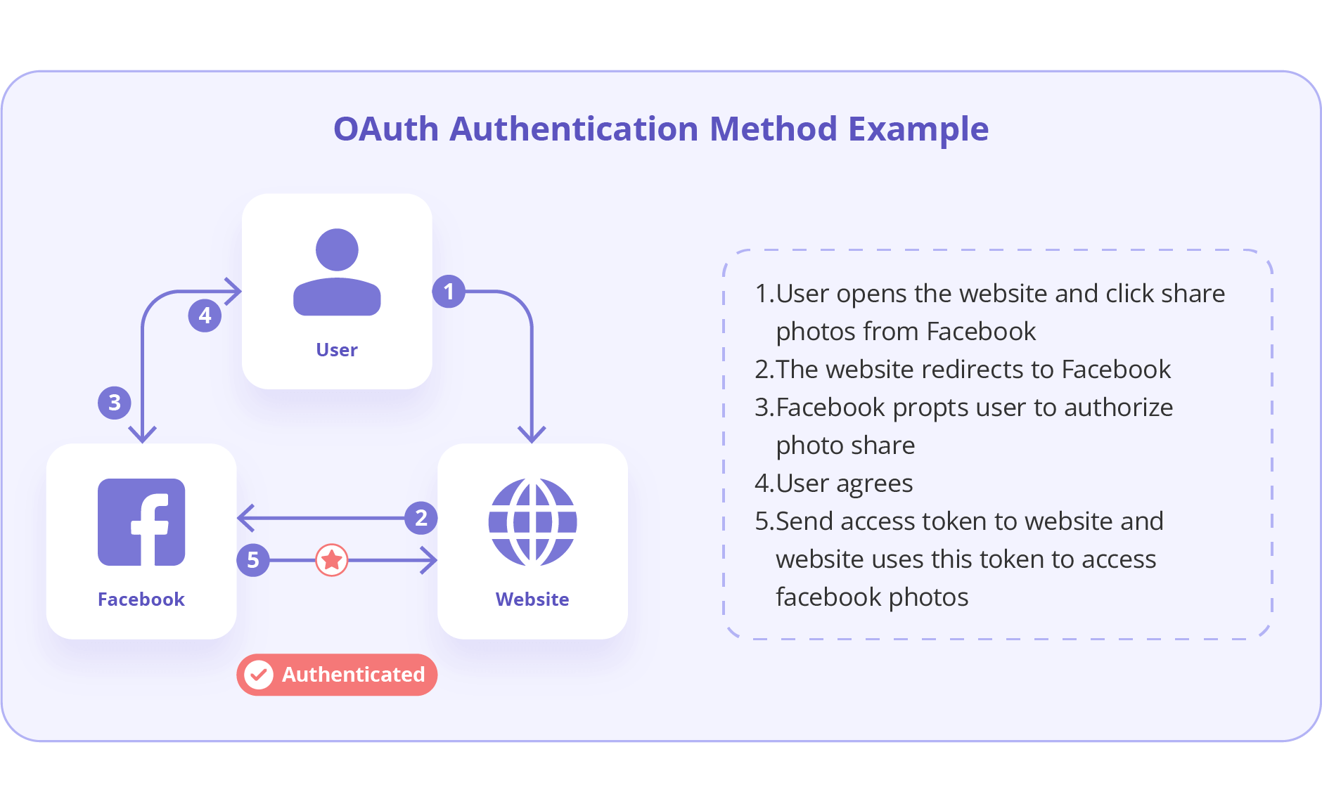 oauth authentication in api gateways security