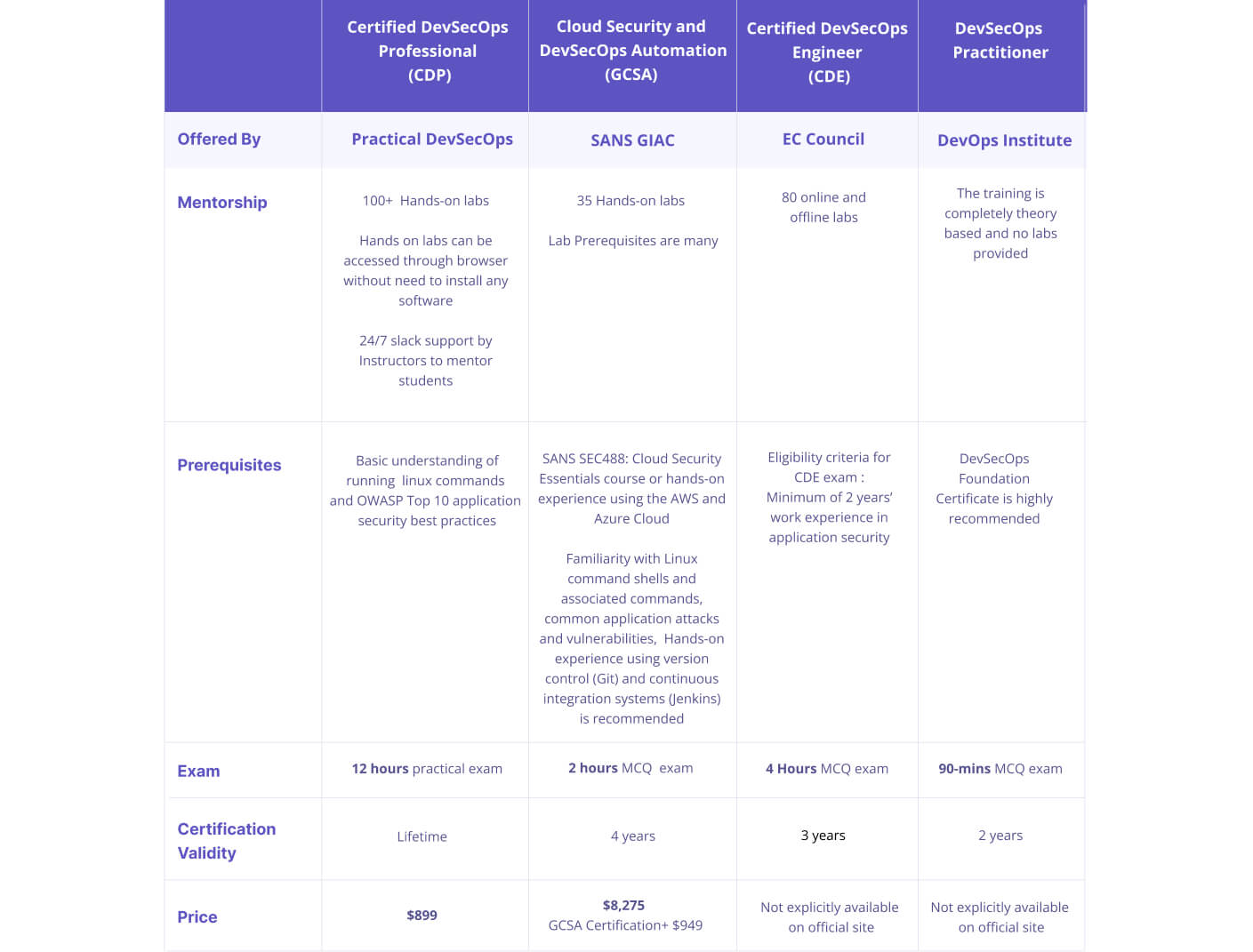 Best Devsecops certification comparison