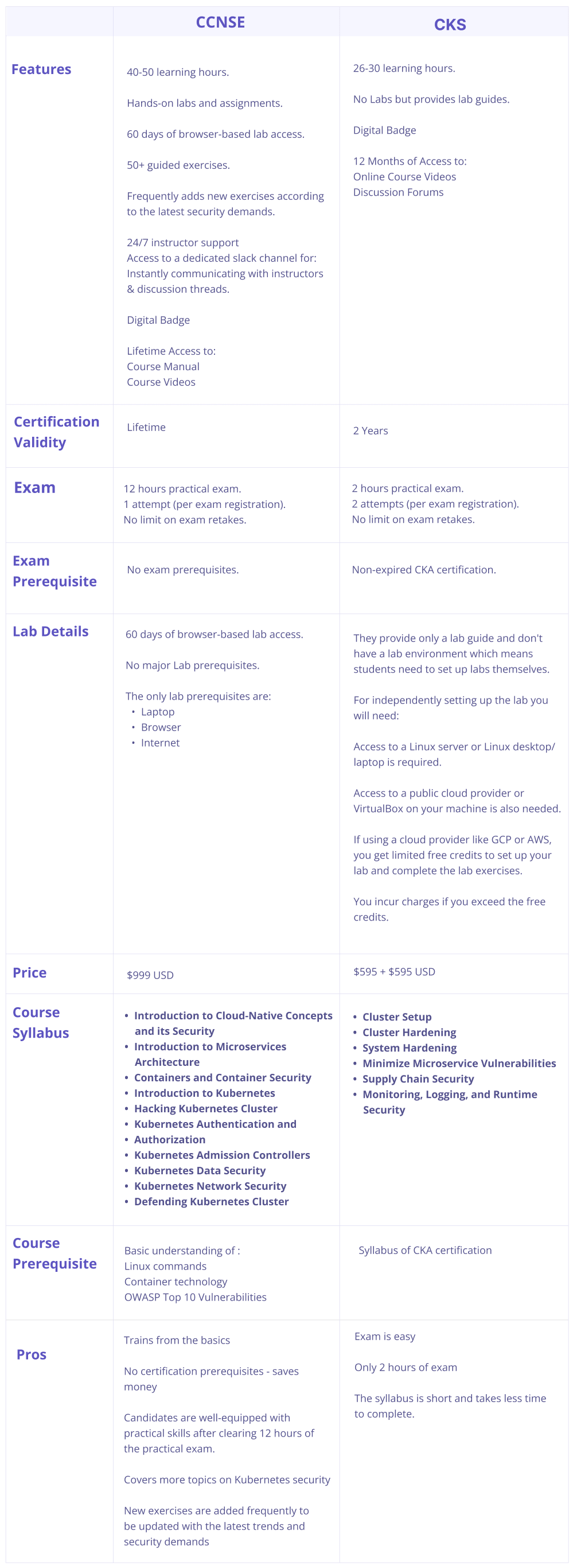 Kubernetes security exam comparison table