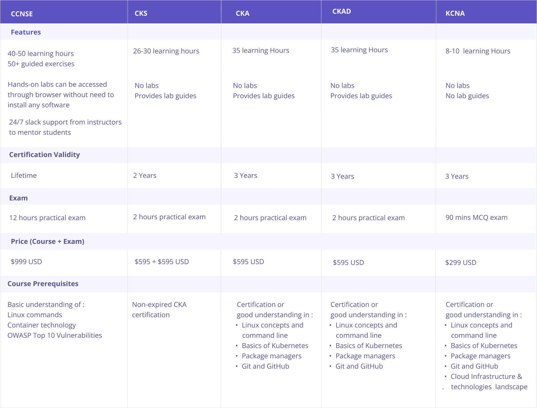 Best Kubernetes certification table