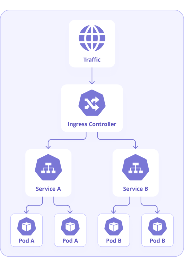 Kubernetes Ingress interview question