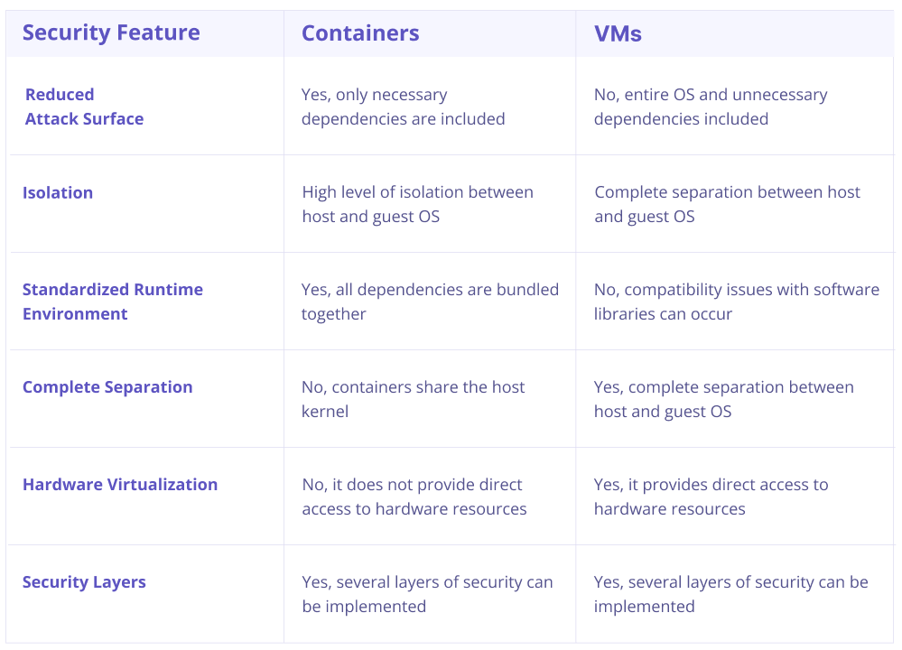 Are containers more secure than vms